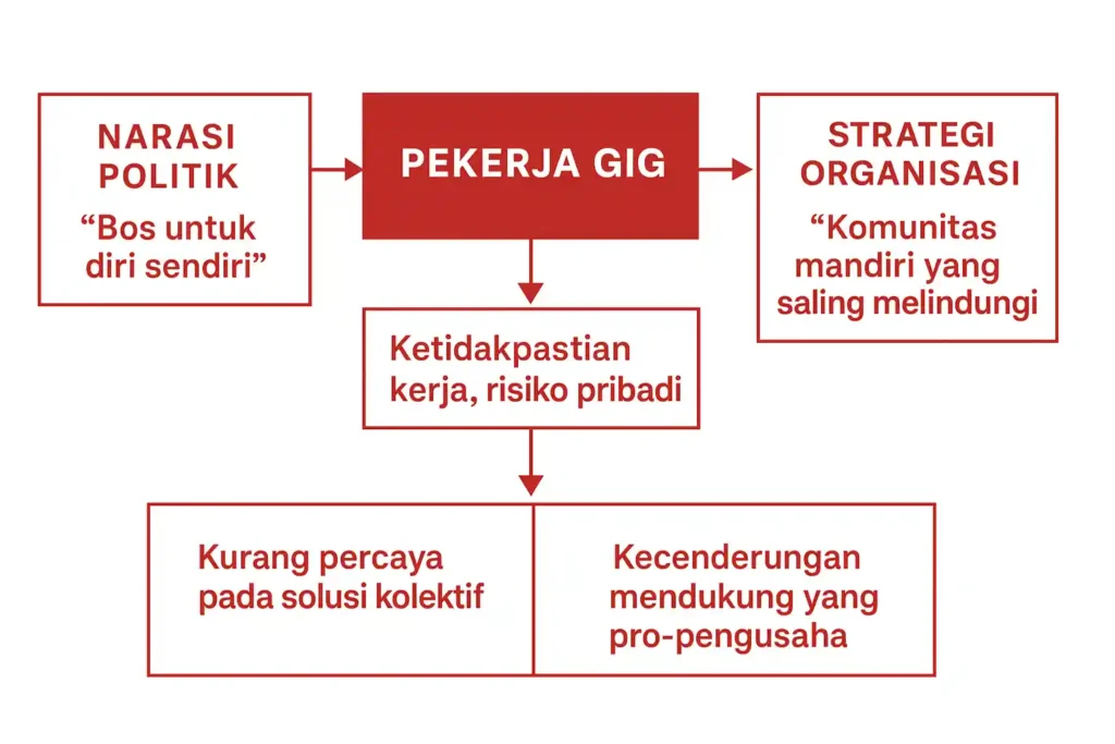 grafik skema hubungan antara pekerja gig, narasi politik, dan strategi organisasi
